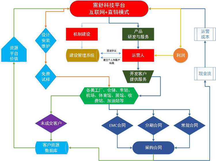 雷舒科技经营理念